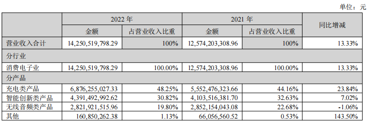8868体育·(中国)官网app下载牛！安克年营收超140亿(图1)