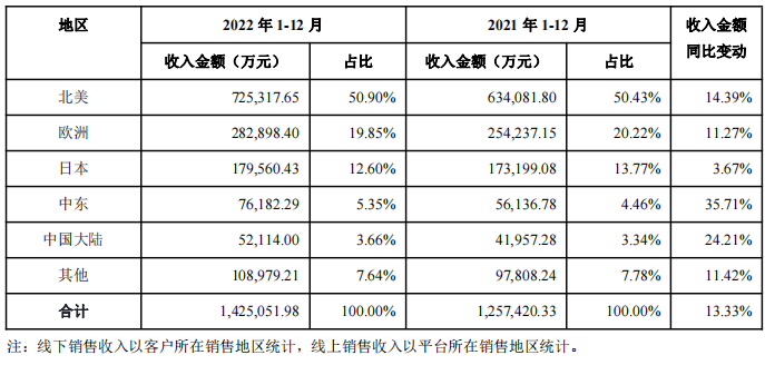 8868体育·(中国)官网app下载牛！安克年营收超140亿(图2)